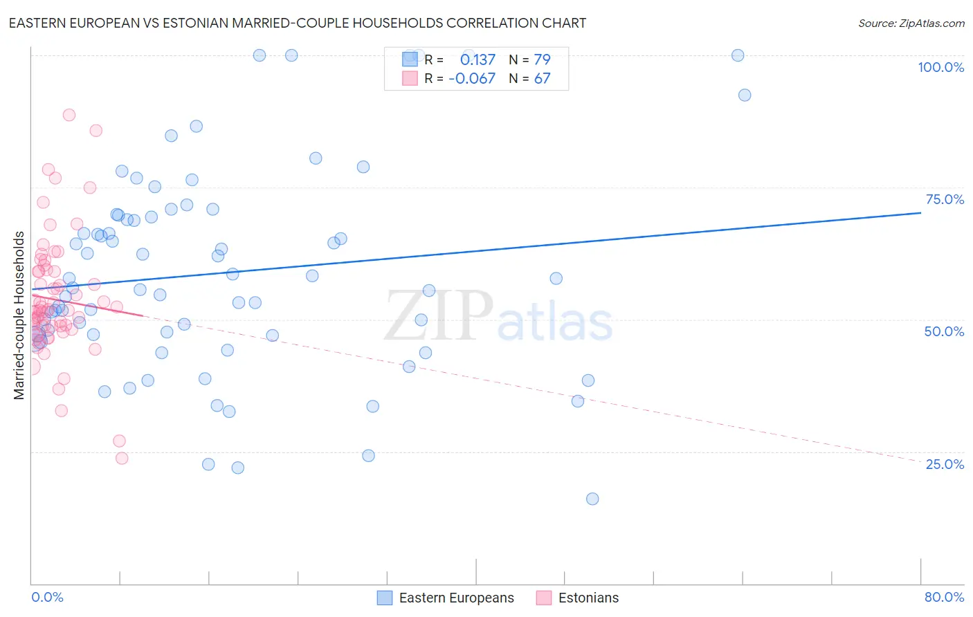 Eastern European vs Estonian Married-couple Households