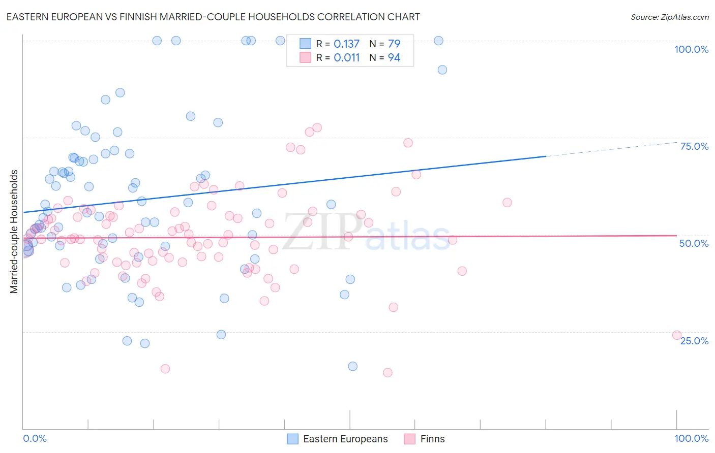 Eastern European vs Finnish Married-couple Households