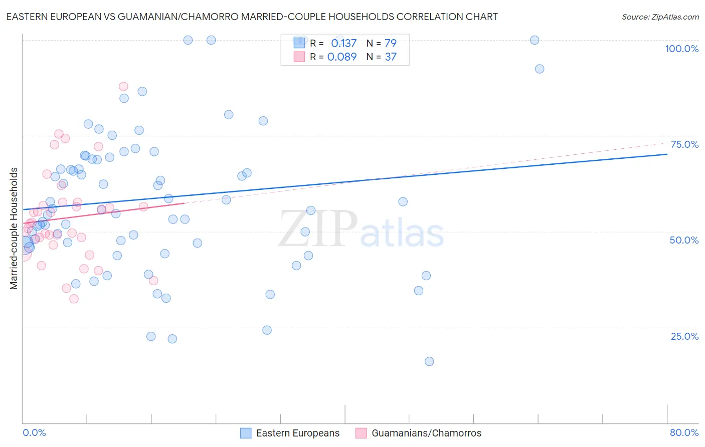 Eastern European vs Guamanian/Chamorro Married-couple Households