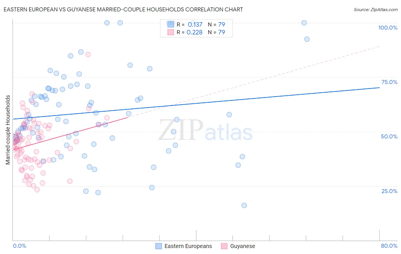Eastern European vs Guyanese Married-couple Households