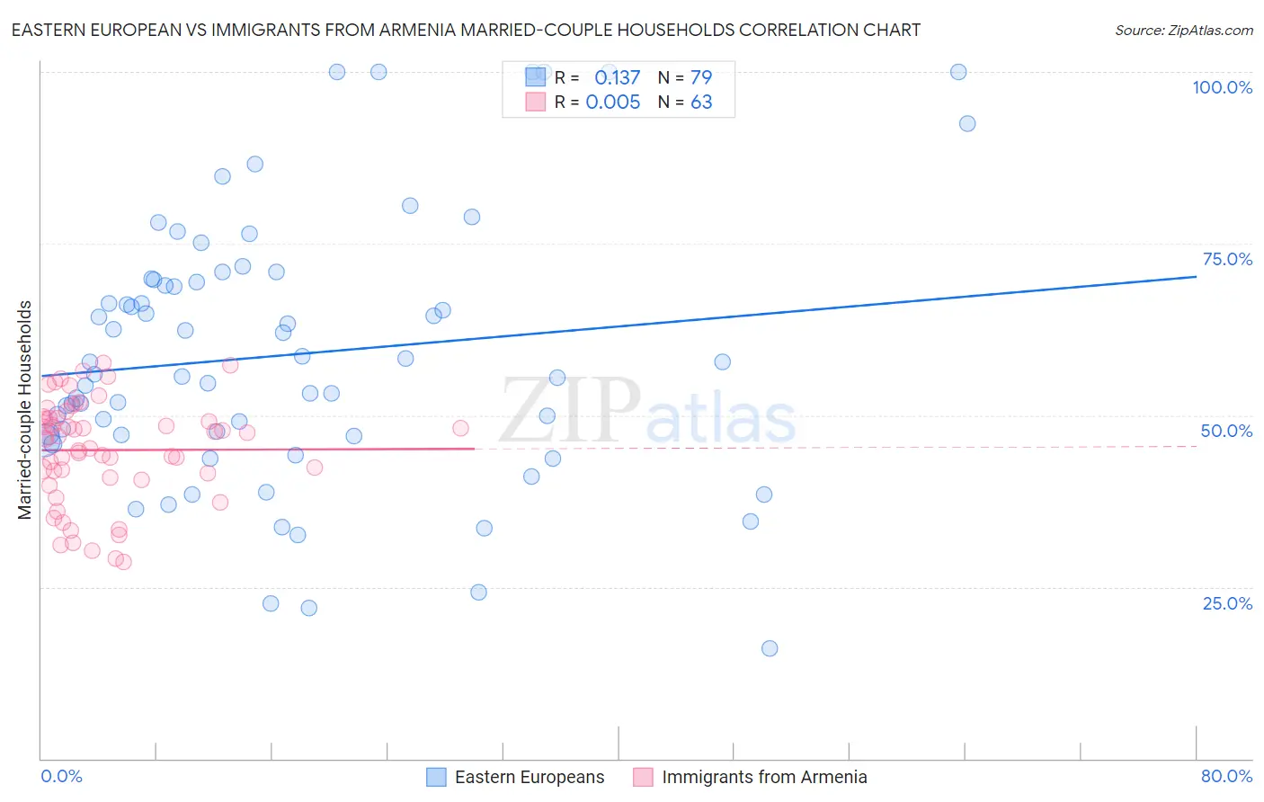 Eastern European vs Immigrants from Armenia Married-couple Households