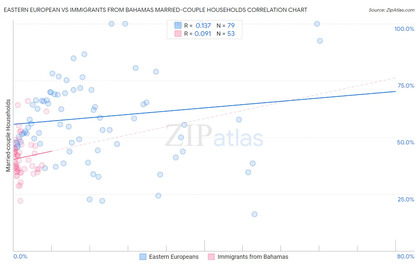 Eastern European vs Immigrants from Bahamas Married-couple Households