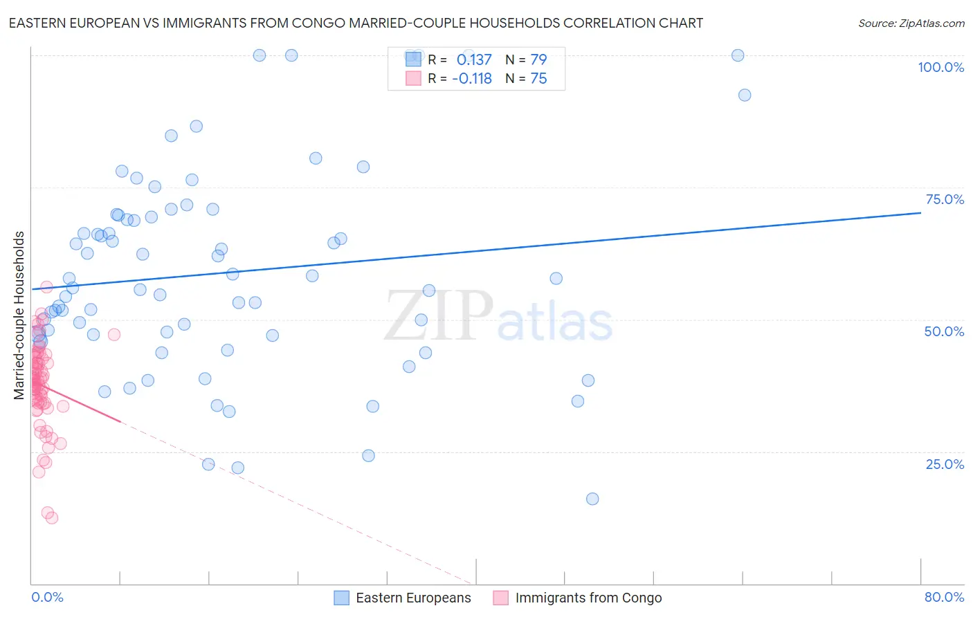 Eastern European vs Immigrants from Congo Married-couple Households