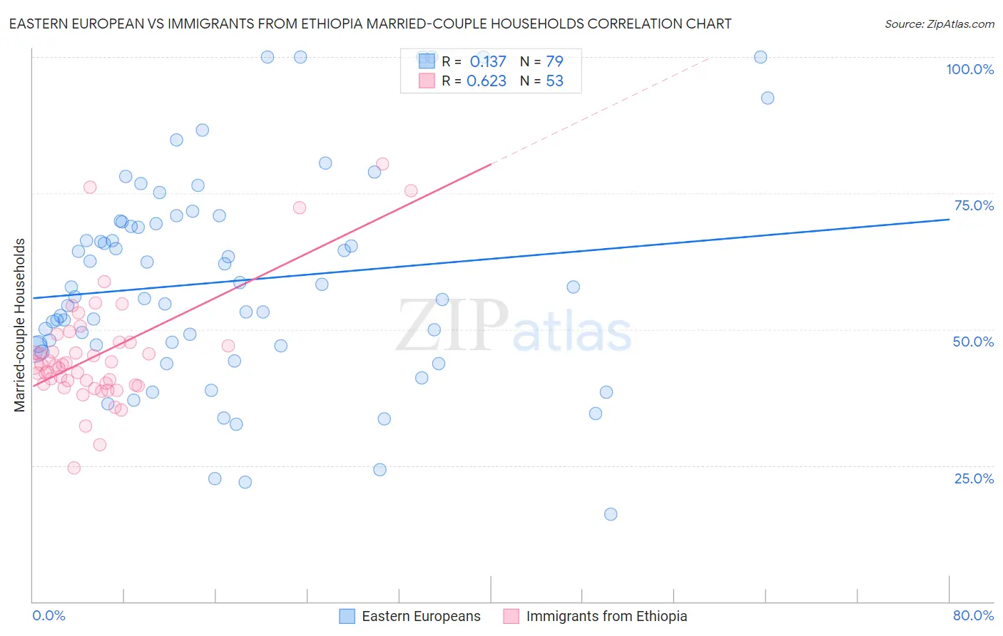 Eastern European vs Immigrants from Ethiopia Married-couple Households