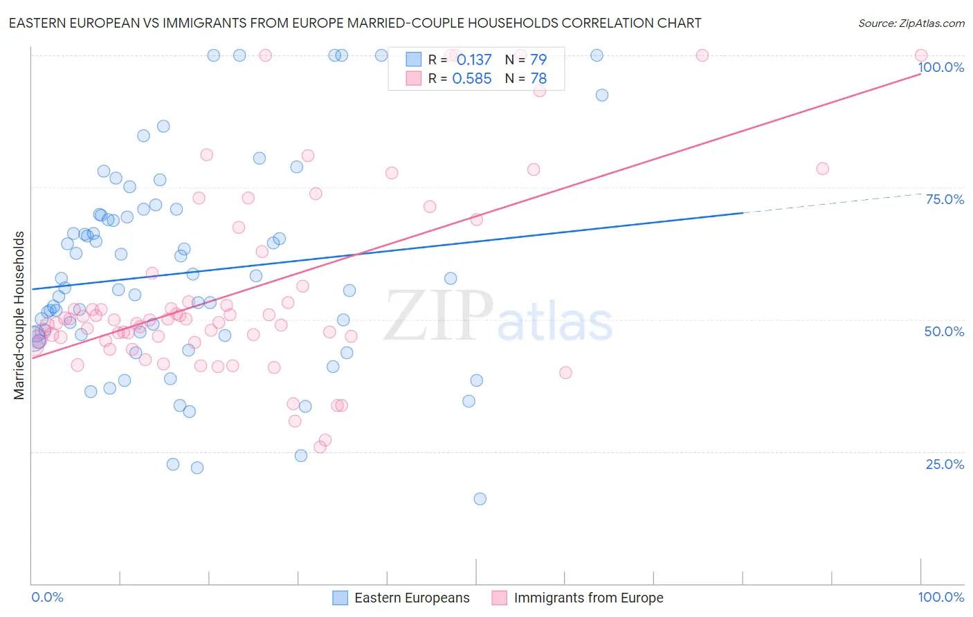 Eastern European vs Immigrants from Europe Married-couple Households