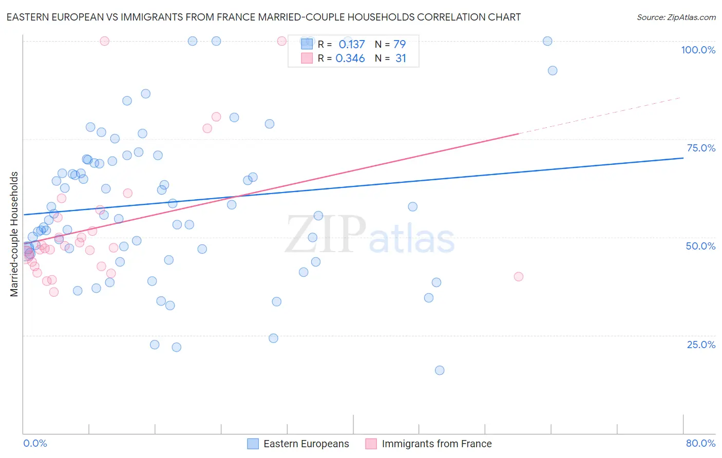 Eastern European vs Immigrants from France Married-couple Households
