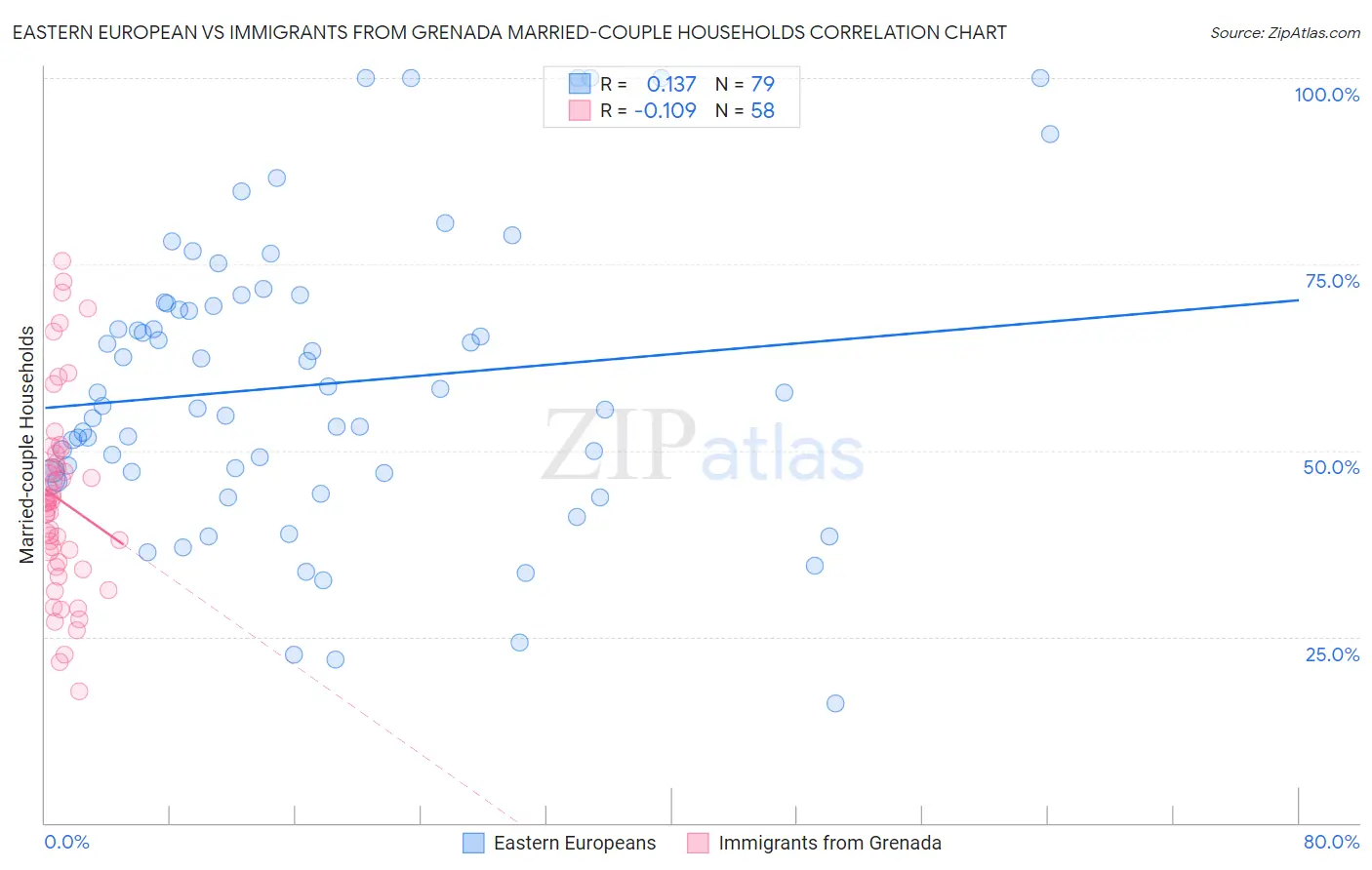 Eastern European vs Immigrants from Grenada Married-couple Households