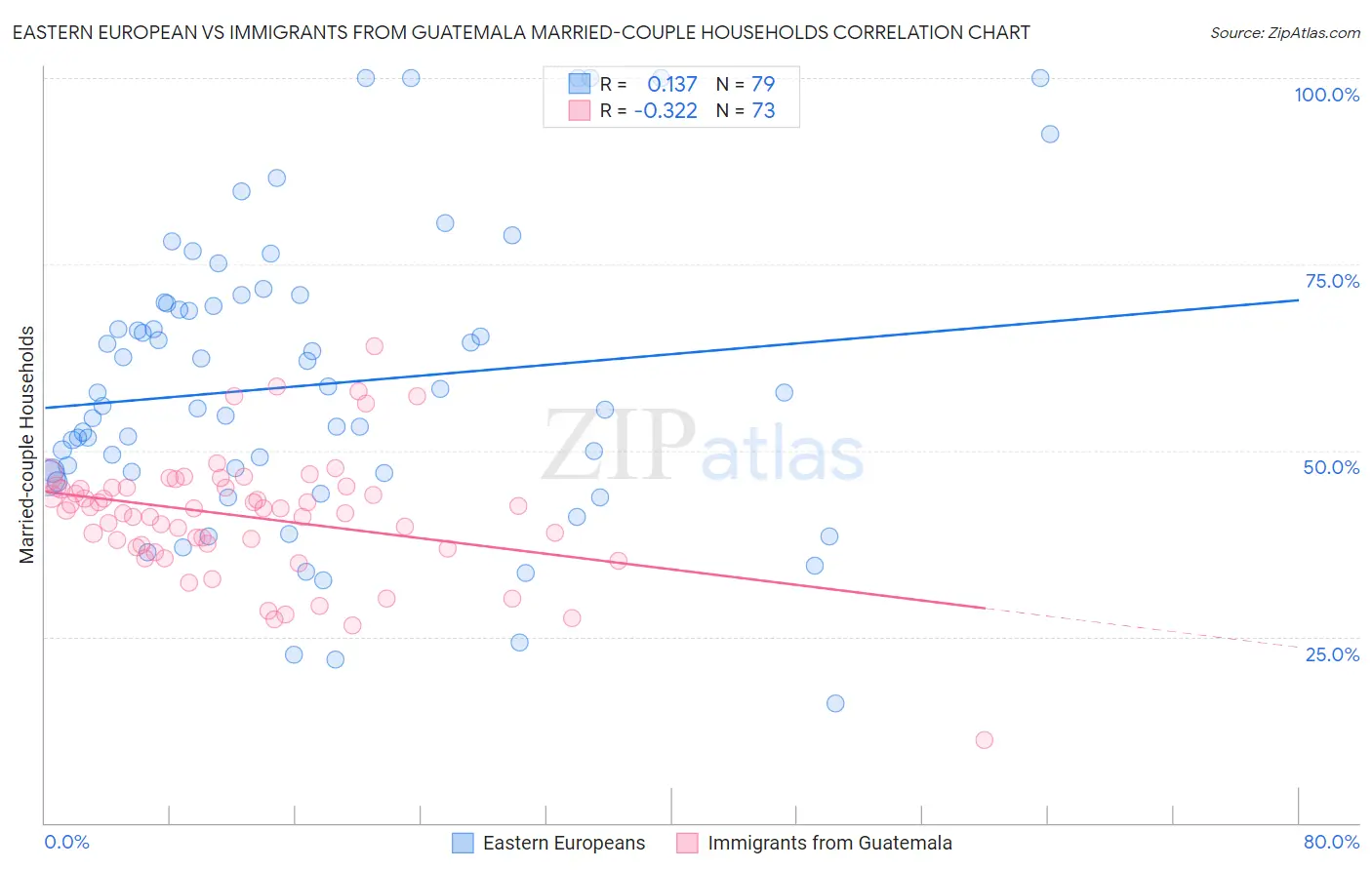 Eastern European vs Immigrants from Guatemala Married-couple Households