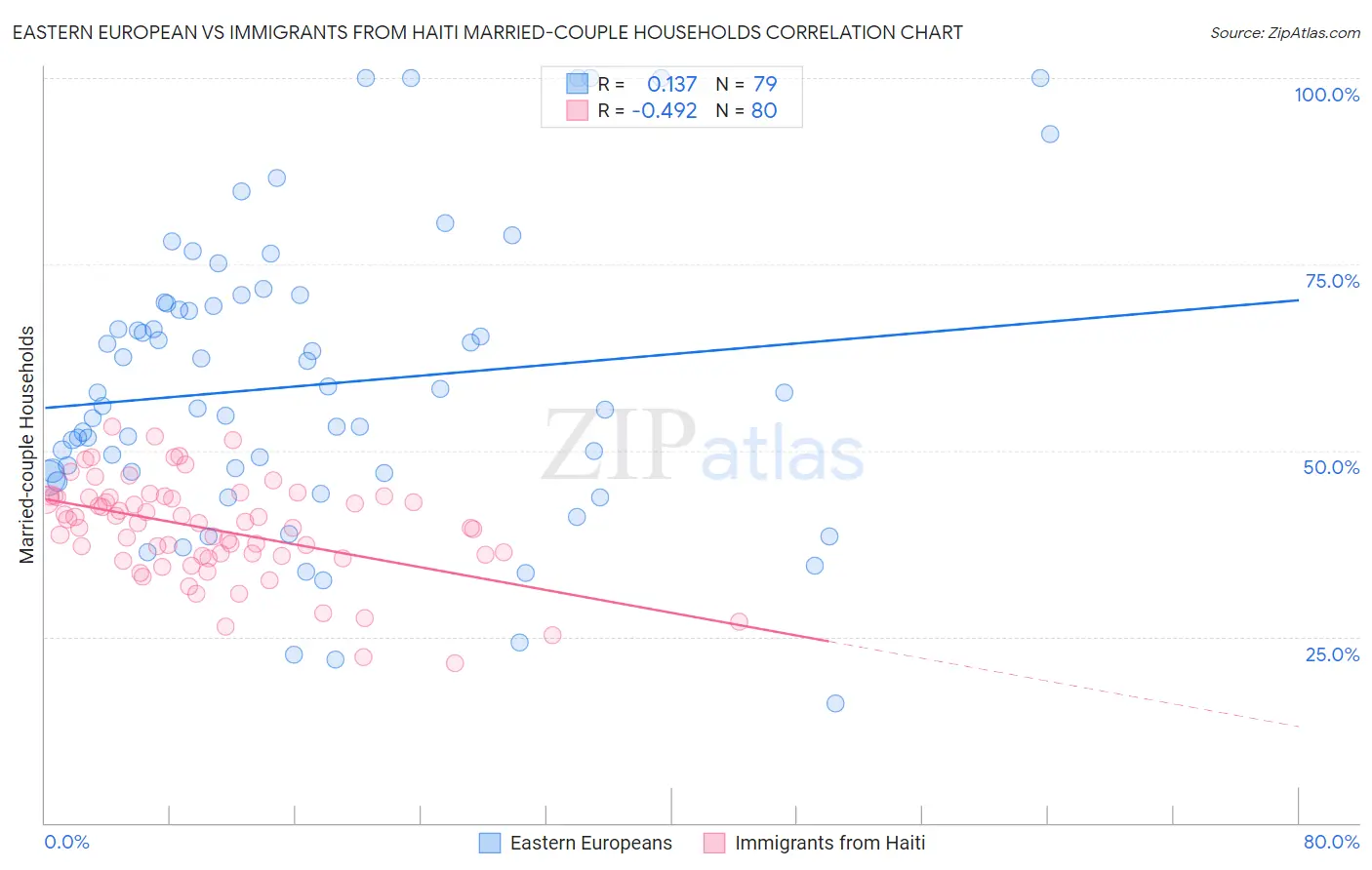 Eastern European vs Immigrants from Haiti Married-couple Households