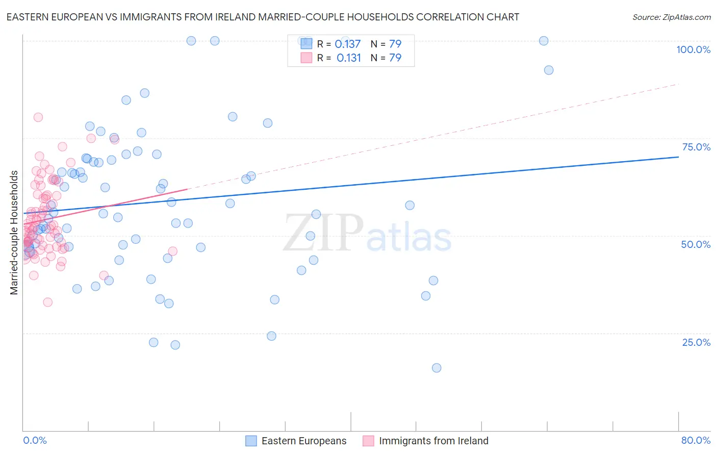 Eastern European vs Immigrants from Ireland Married-couple Households