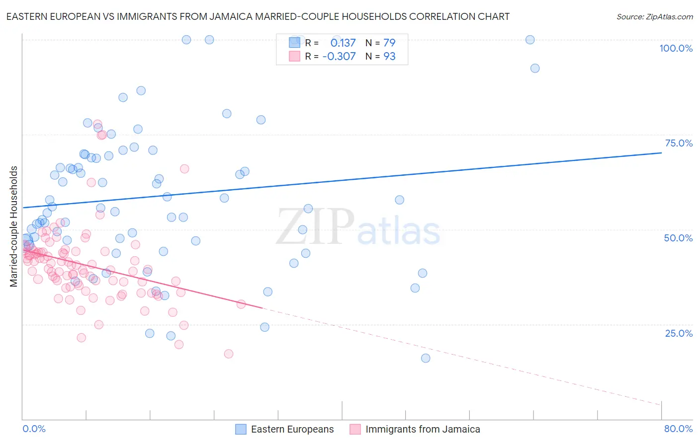 Eastern European vs Immigrants from Jamaica Married-couple Households