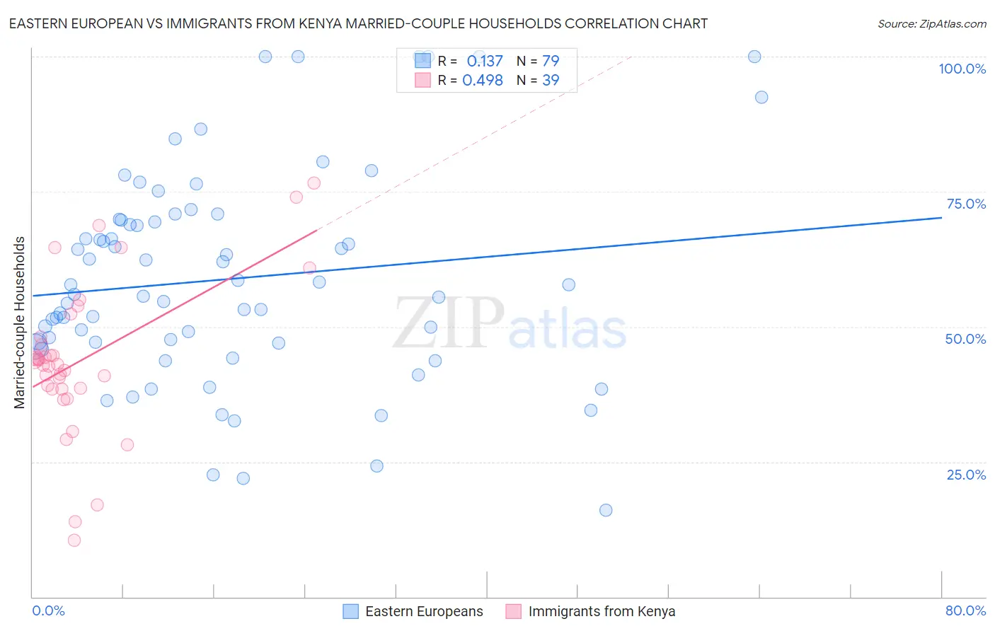 Eastern European vs Immigrants from Kenya Married-couple Households