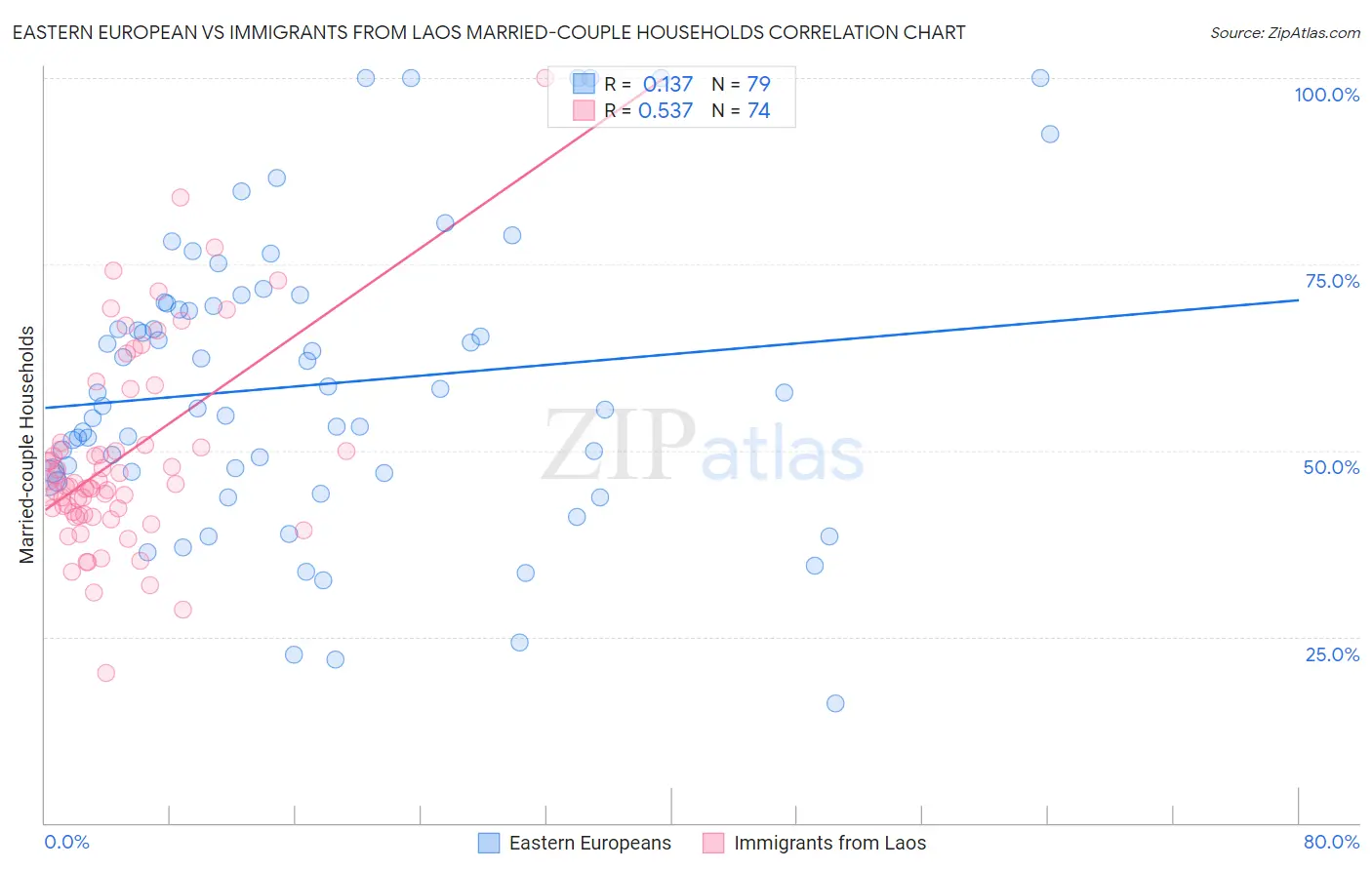 Eastern European vs Immigrants from Laos Married-couple Households