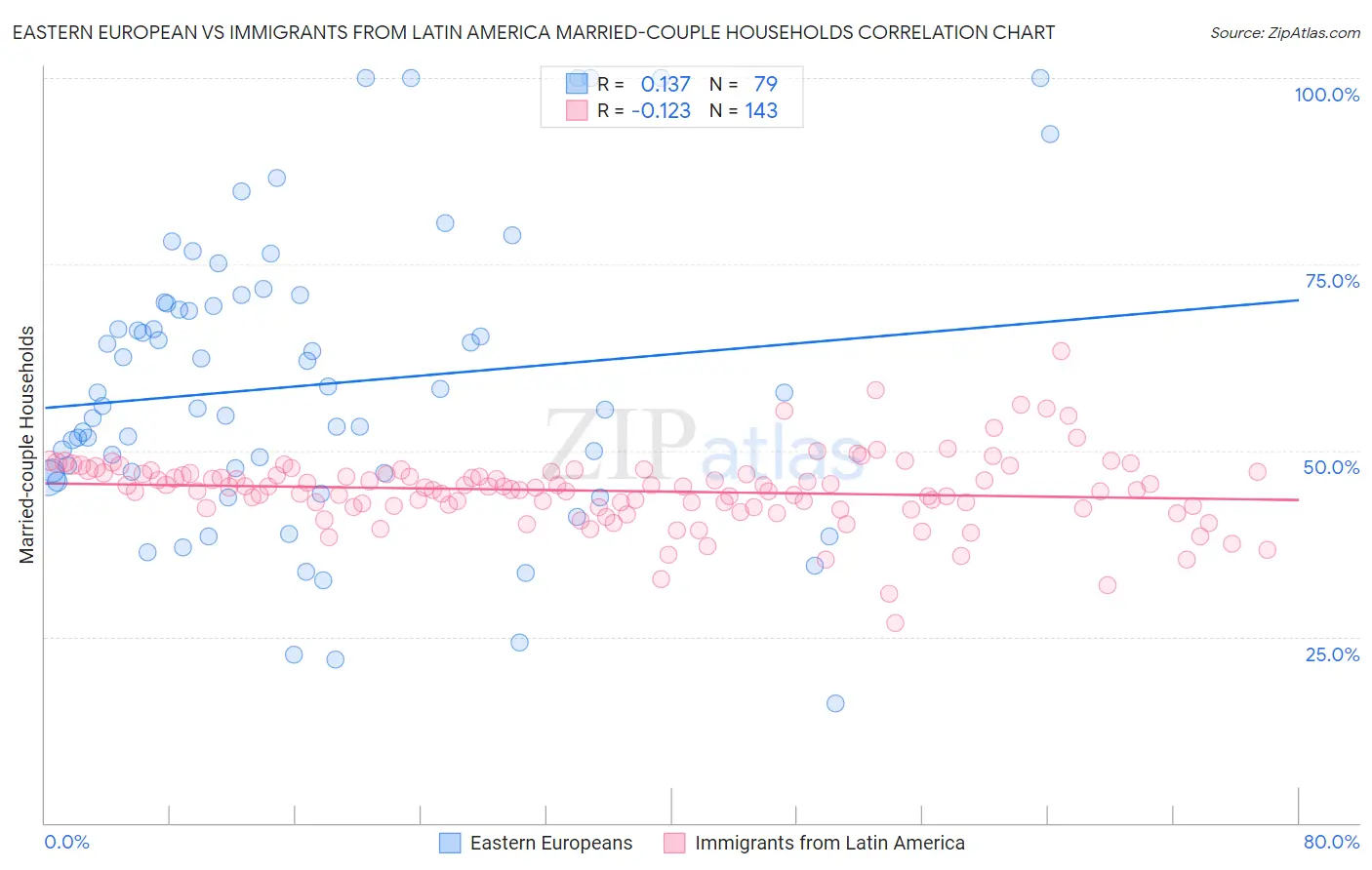Eastern European vs Immigrants from Latin America Married-couple Households