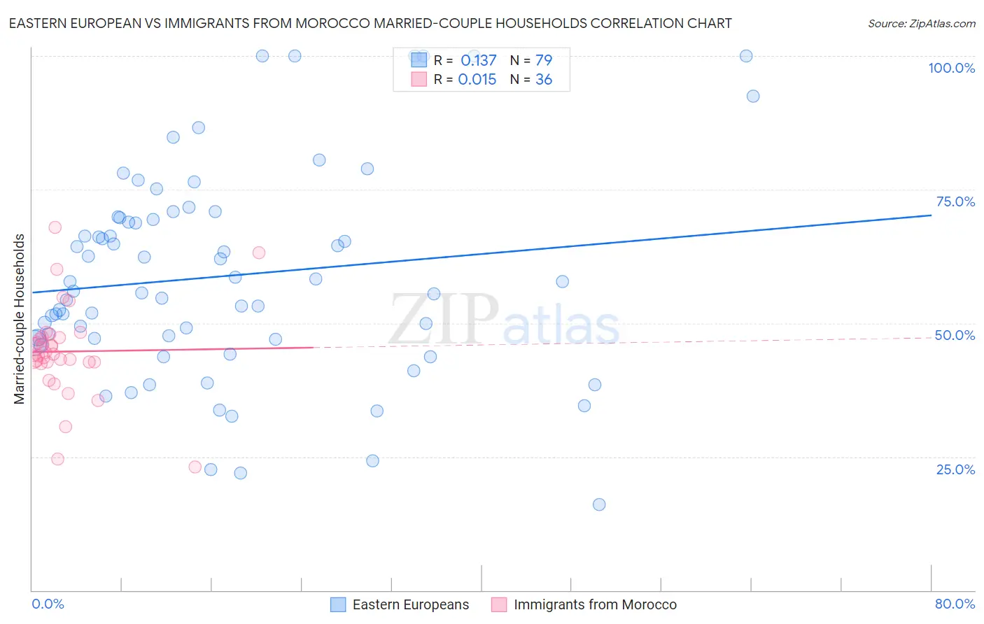 Eastern European vs Immigrants from Morocco Married-couple Households