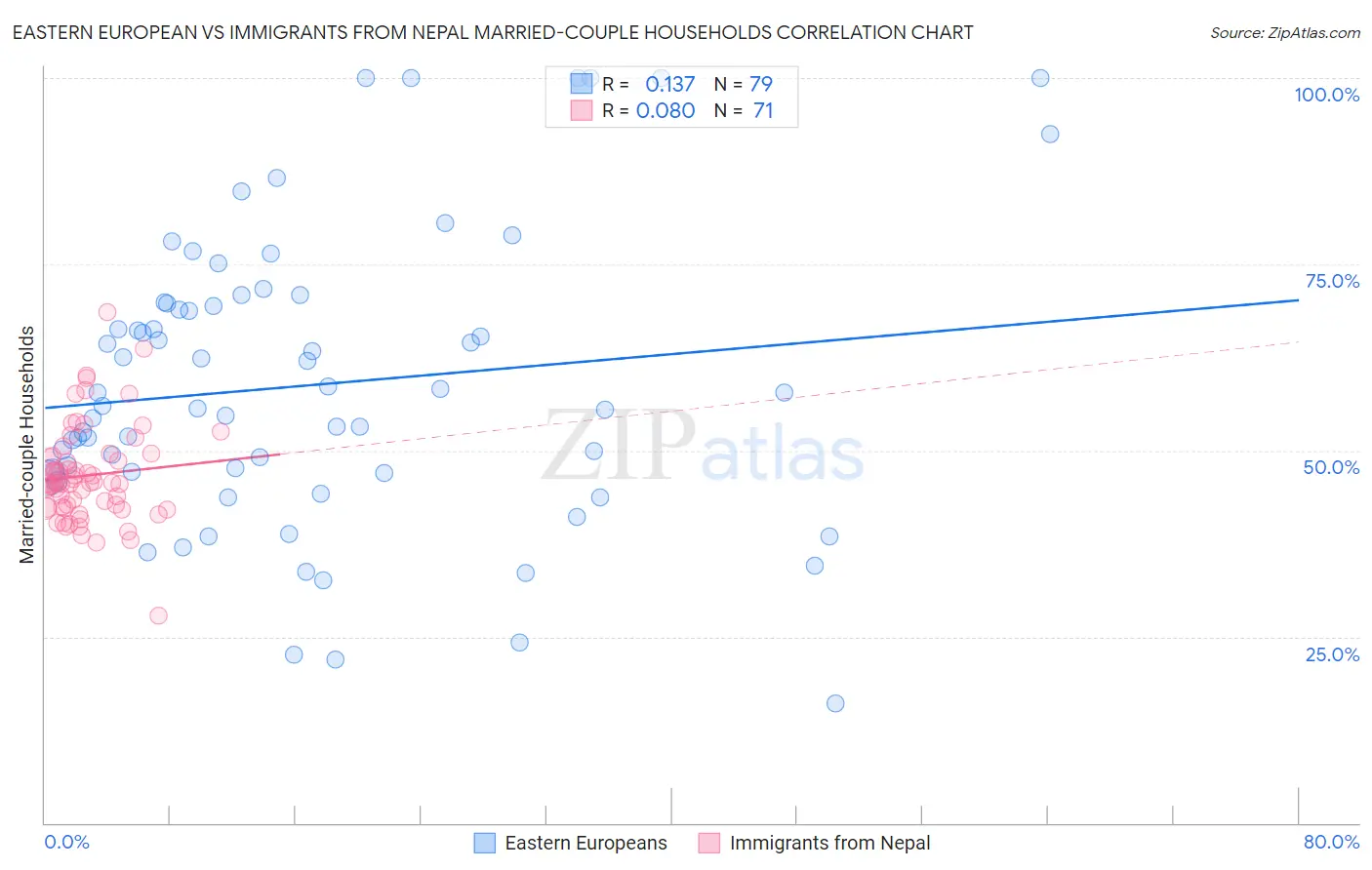 Eastern European vs Immigrants from Nepal Married-couple Households