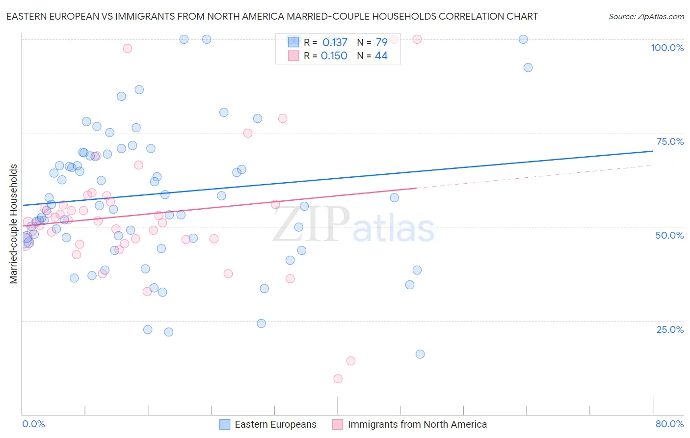 Eastern European vs Immigrants from North America Married-couple Households