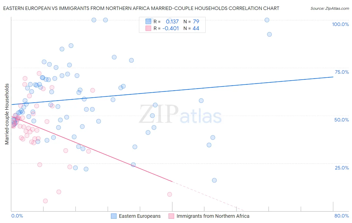 Eastern European vs Immigrants from Northern Africa Married-couple Households