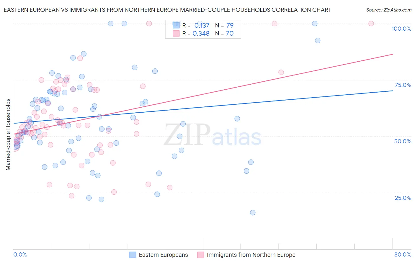 Eastern European vs Immigrants from Northern Europe Married-couple Households