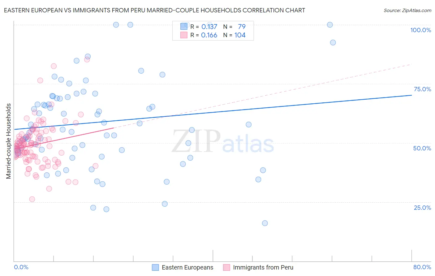 Eastern European vs Immigrants from Peru Married-couple Households