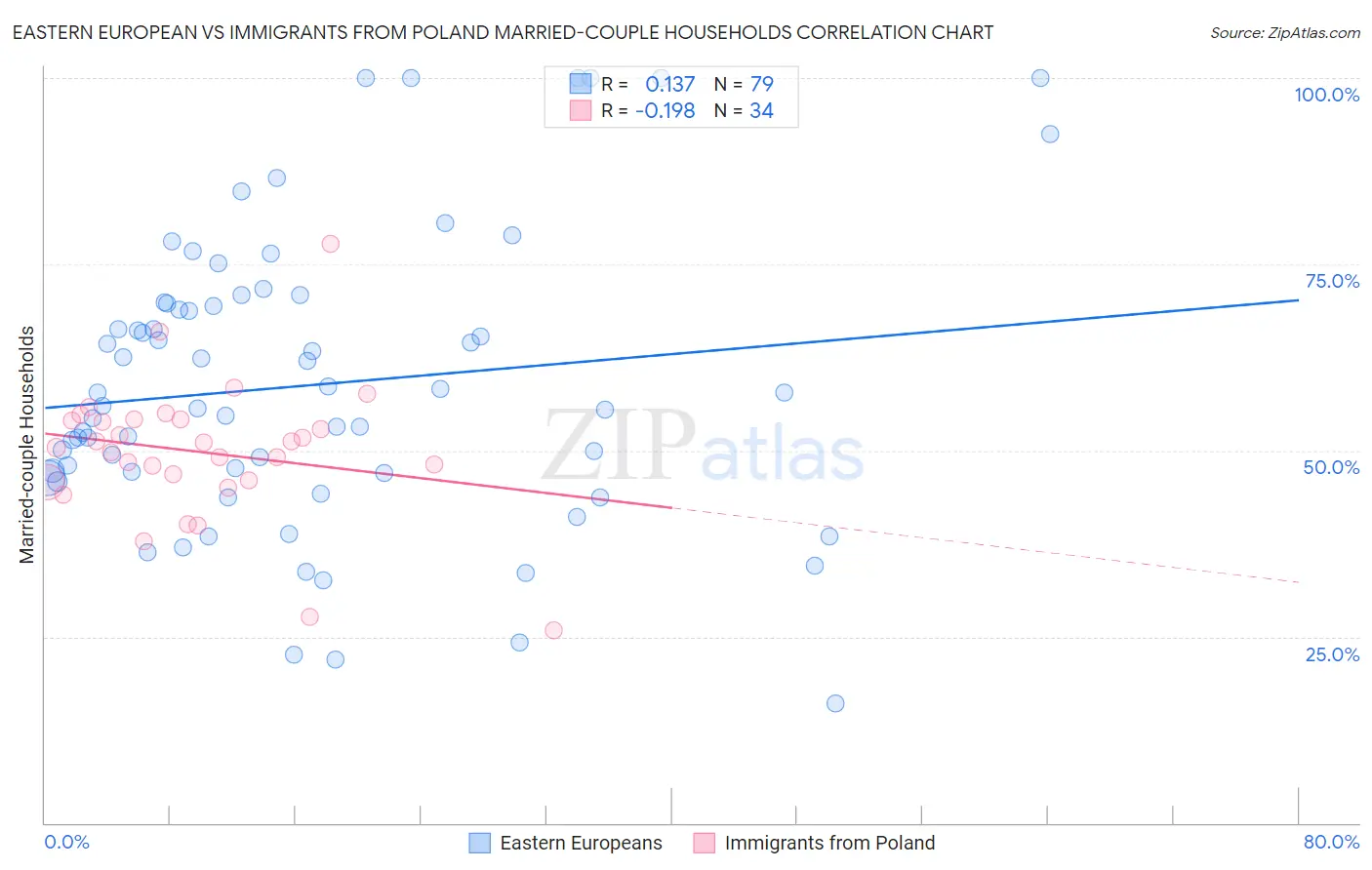 Eastern European vs Immigrants from Poland Married-couple Households