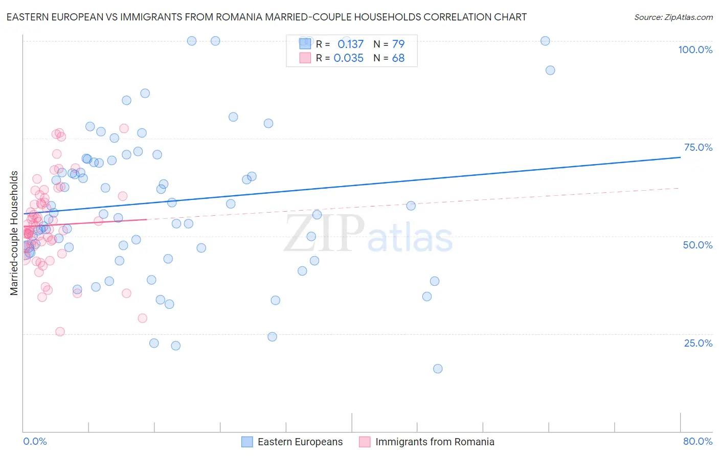 Eastern European vs Immigrants from Romania Married-couple Households