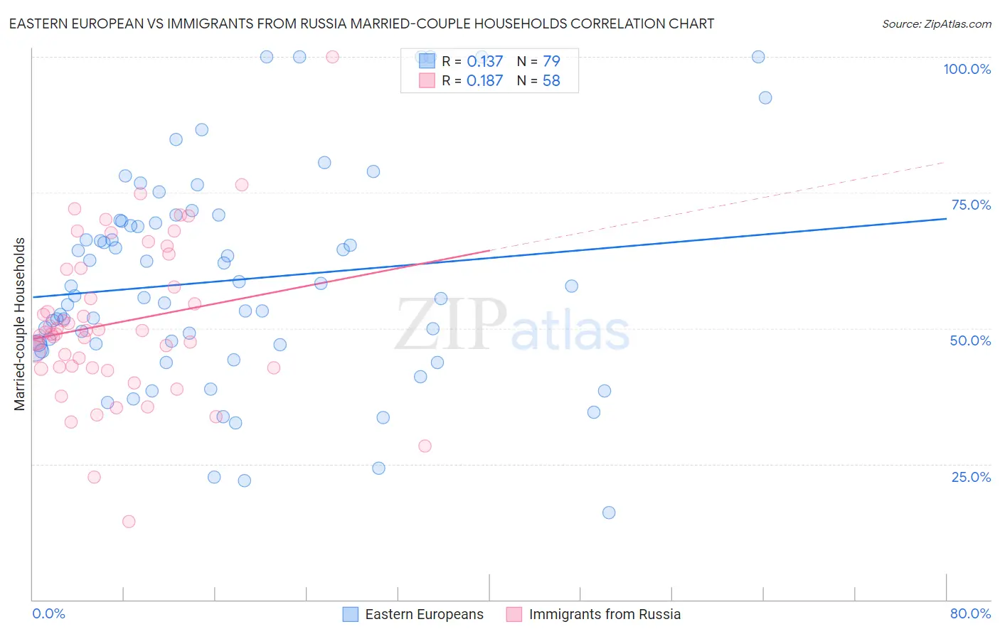 Eastern European vs Immigrants from Russia Married-couple Households