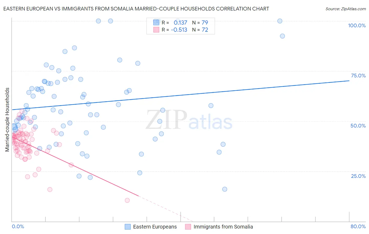 Eastern European vs Immigrants from Somalia Married-couple Households
