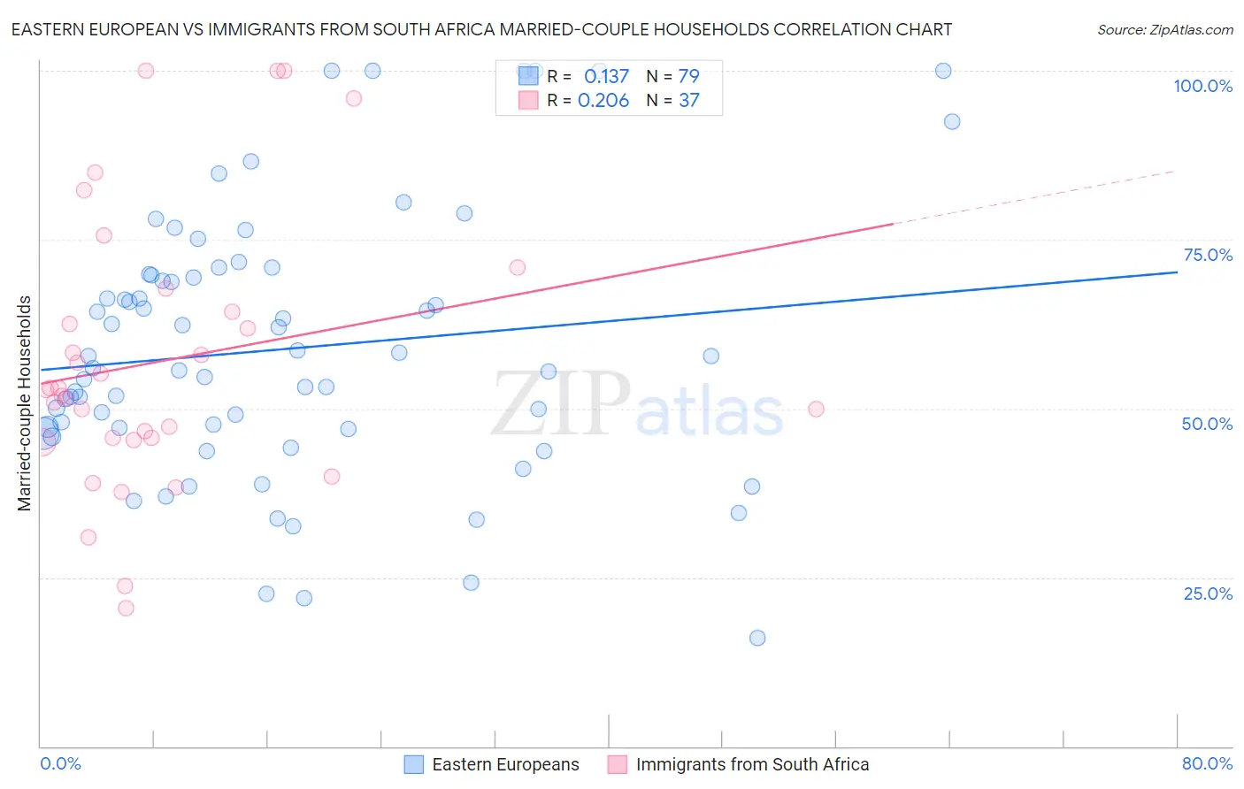 Eastern European vs Immigrants from South Africa Married-couple Households