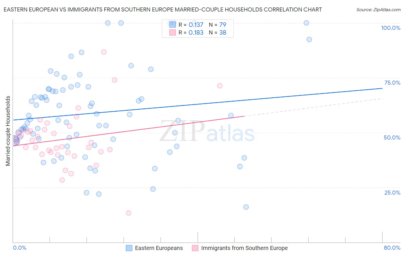 Eastern European vs Immigrants from Southern Europe Married-couple Households