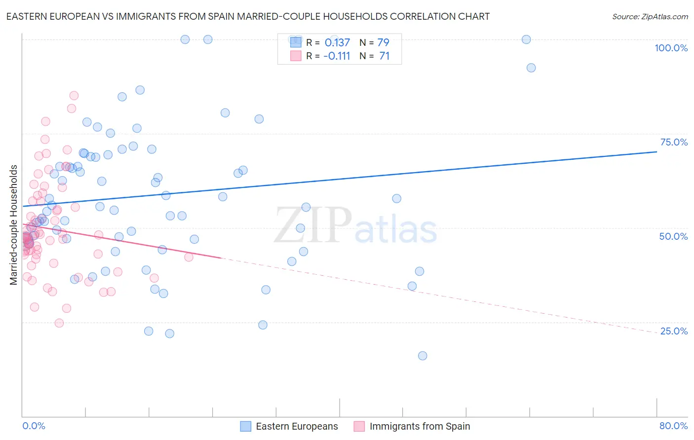 Eastern European vs Immigrants from Spain Married-couple Households