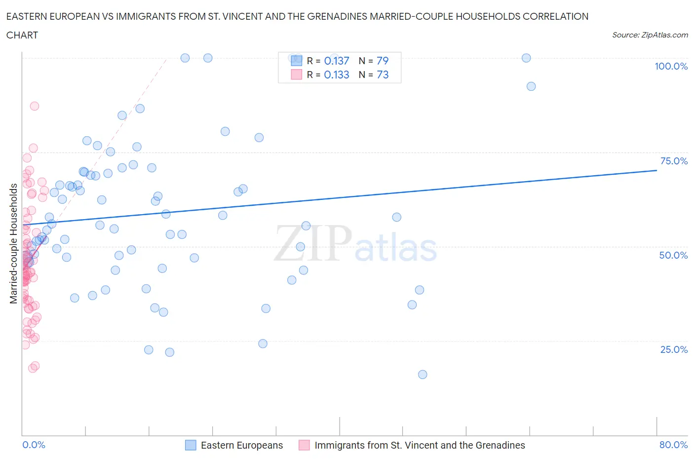 Eastern European vs Immigrants from St. Vincent and the Grenadines Married-couple Households