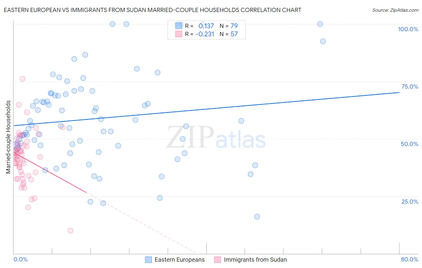 Eastern European vs Immigrants from Sudan Married-couple Households