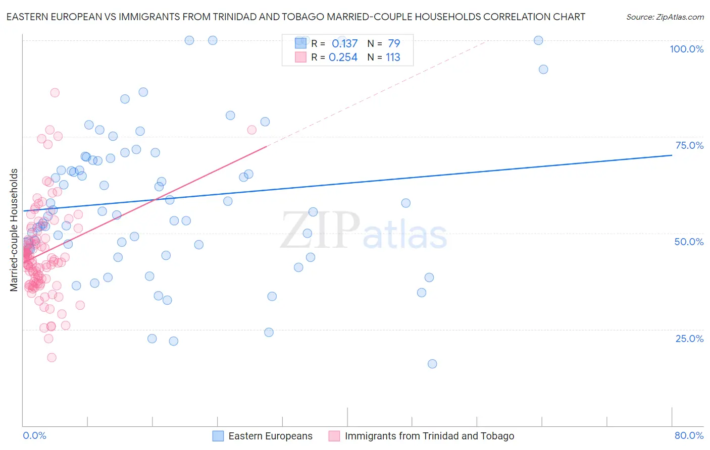 Eastern European vs Immigrants from Trinidad and Tobago Married-couple Households