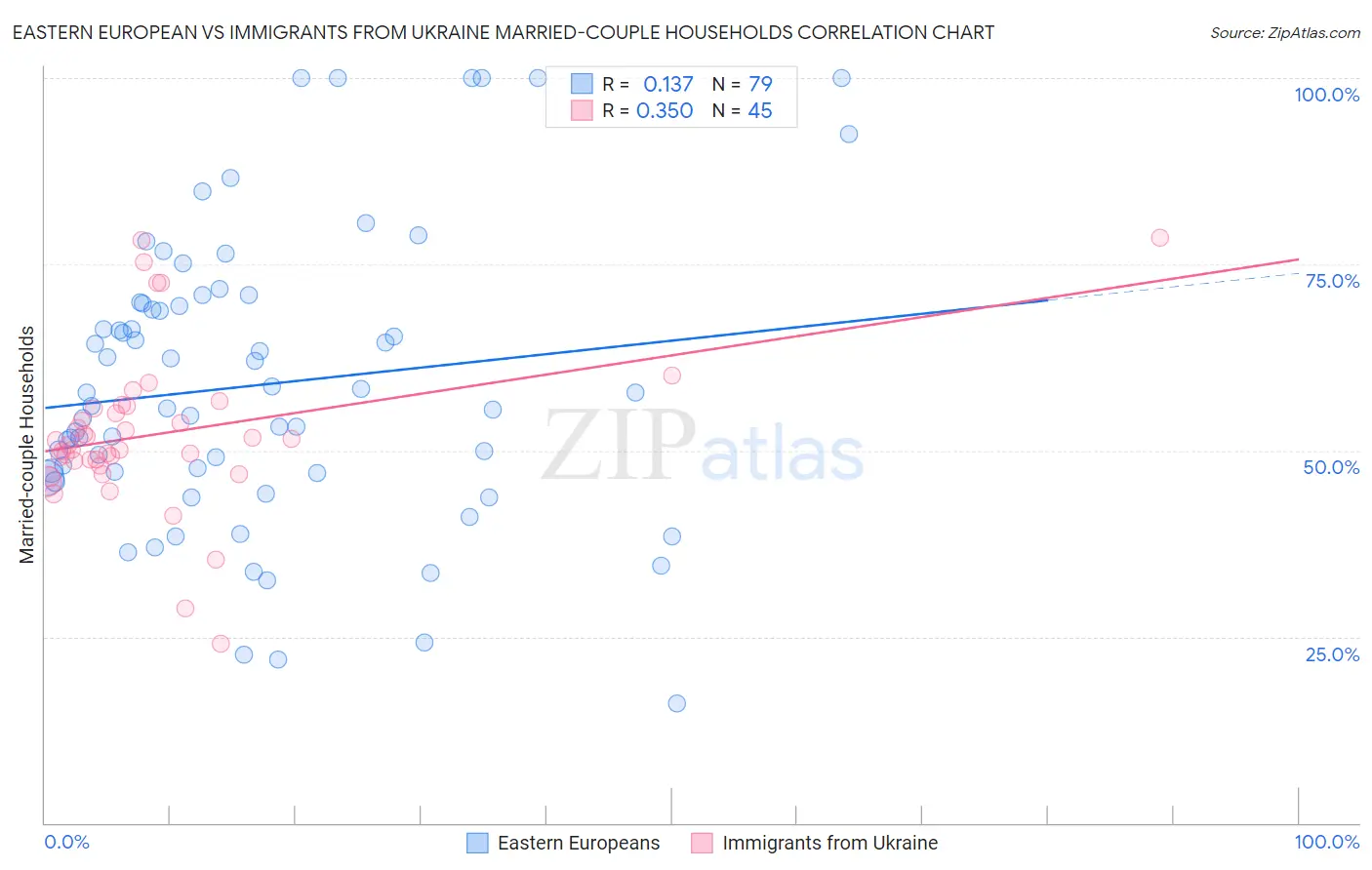 Eastern European vs Immigrants from Ukraine Married-couple Households