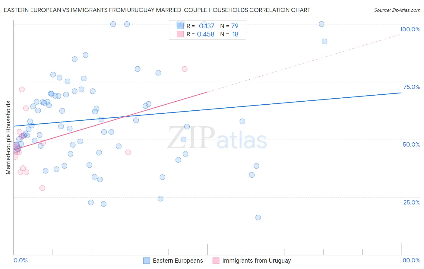 Eastern European vs Immigrants from Uruguay Married-couple Households