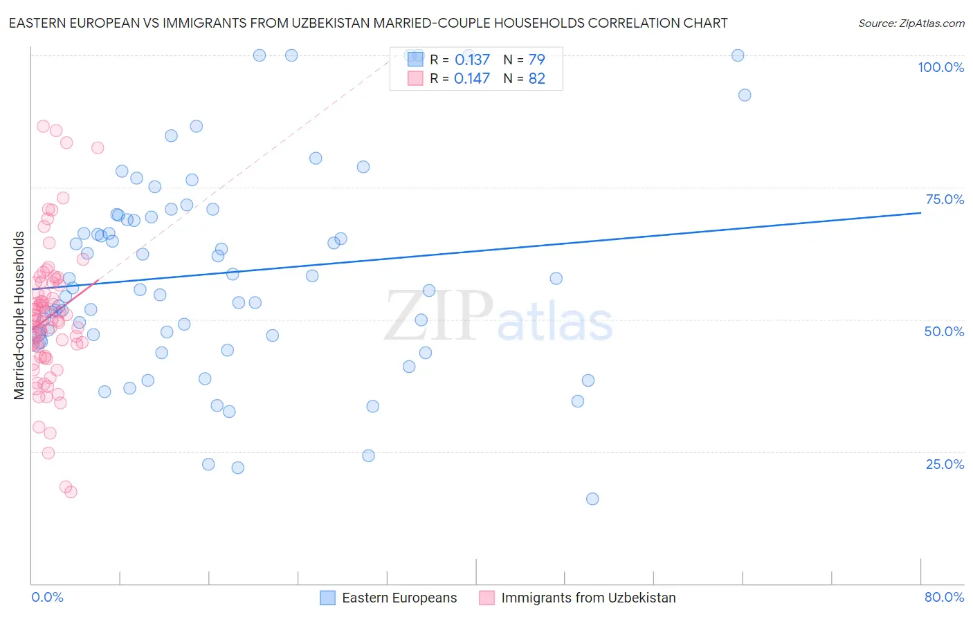 Eastern European vs Immigrants from Uzbekistan Married-couple Households