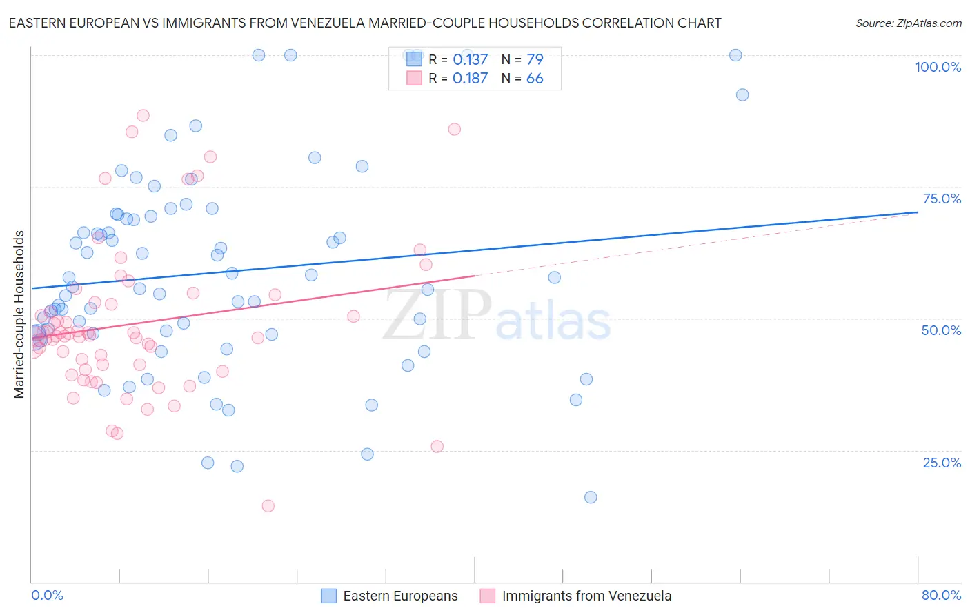 Eastern European vs Immigrants from Venezuela Married-couple Households