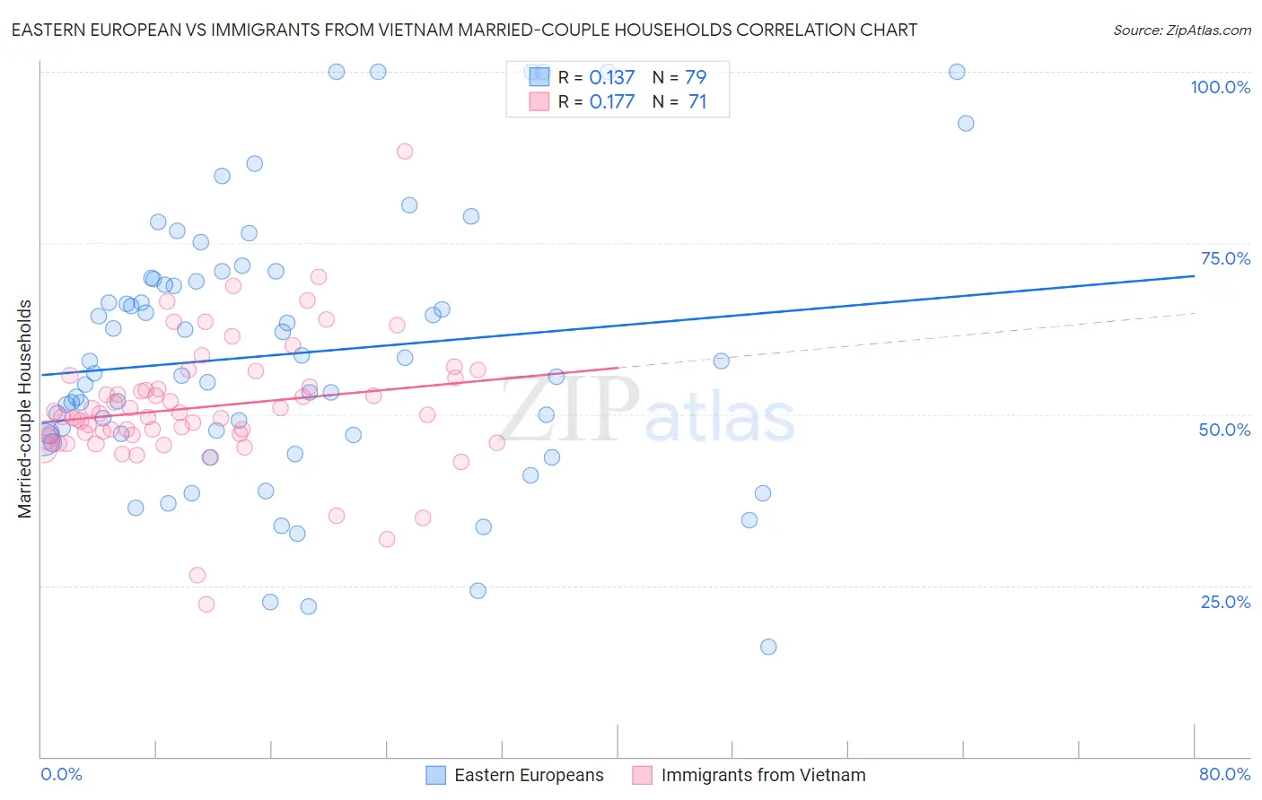 Eastern European vs Immigrants from Vietnam Married-couple Households