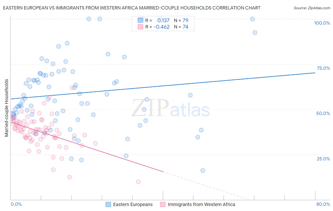 Eastern European vs Immigrants from Western Africa Married-couple Households