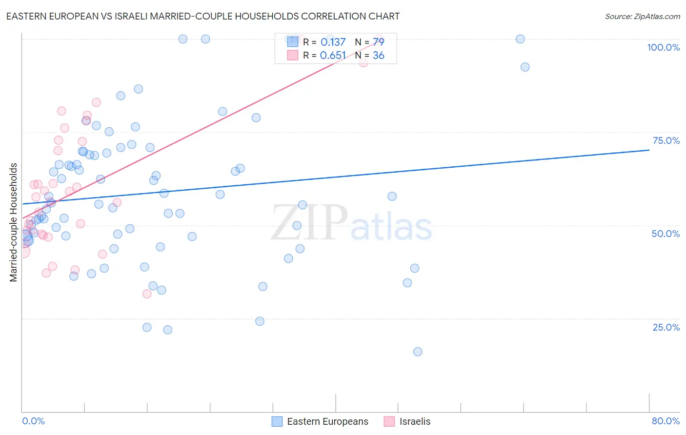 Eastern European vs Israeli Married-couple Households