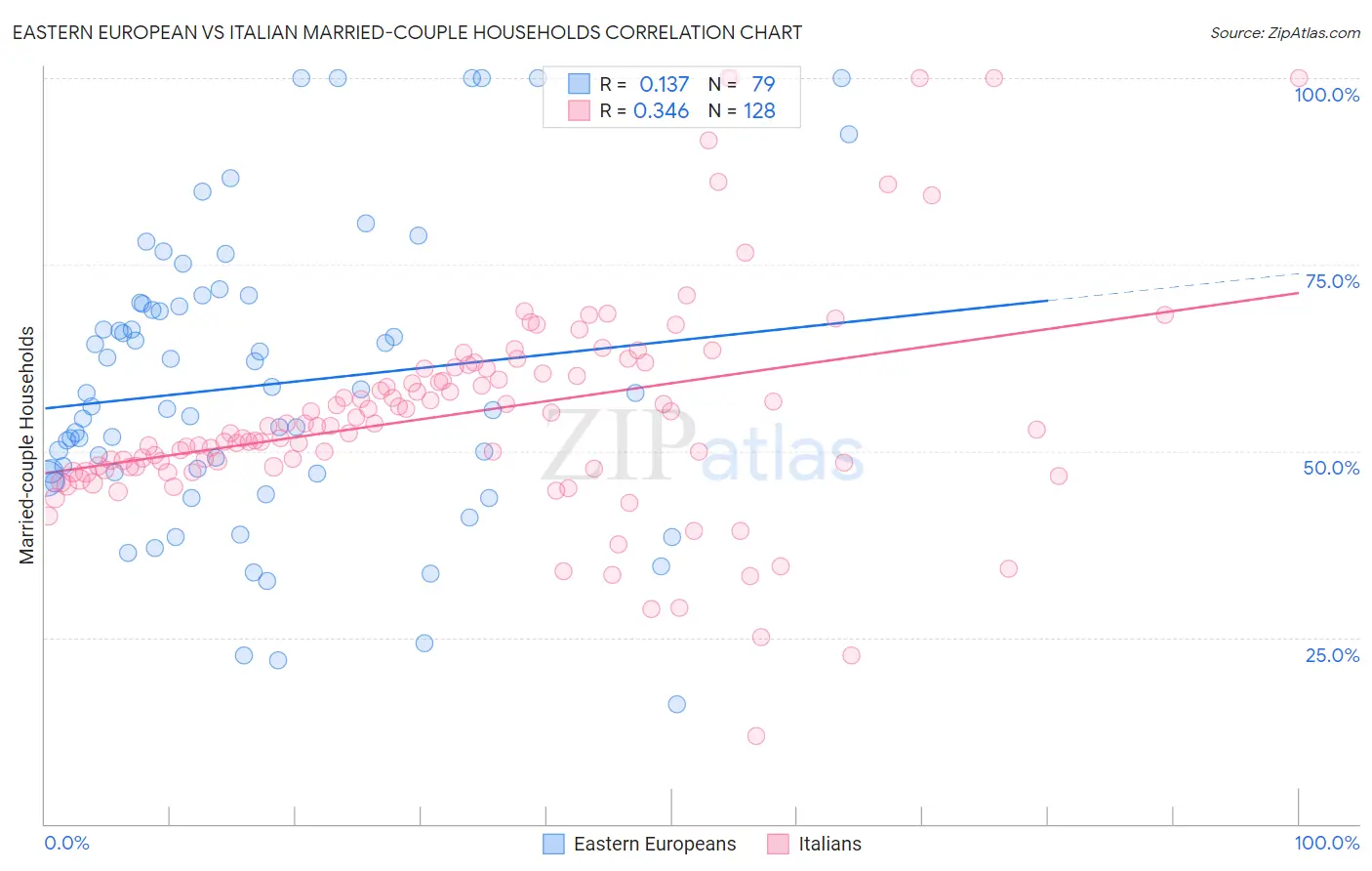 Eastern European vs Italian Married-couple Households