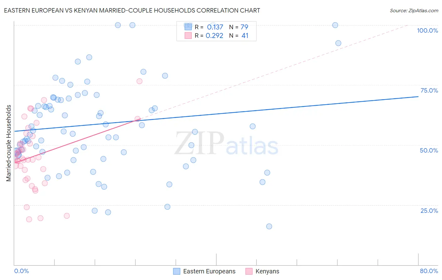 Eastern European vs Kenyan Married-couple Households