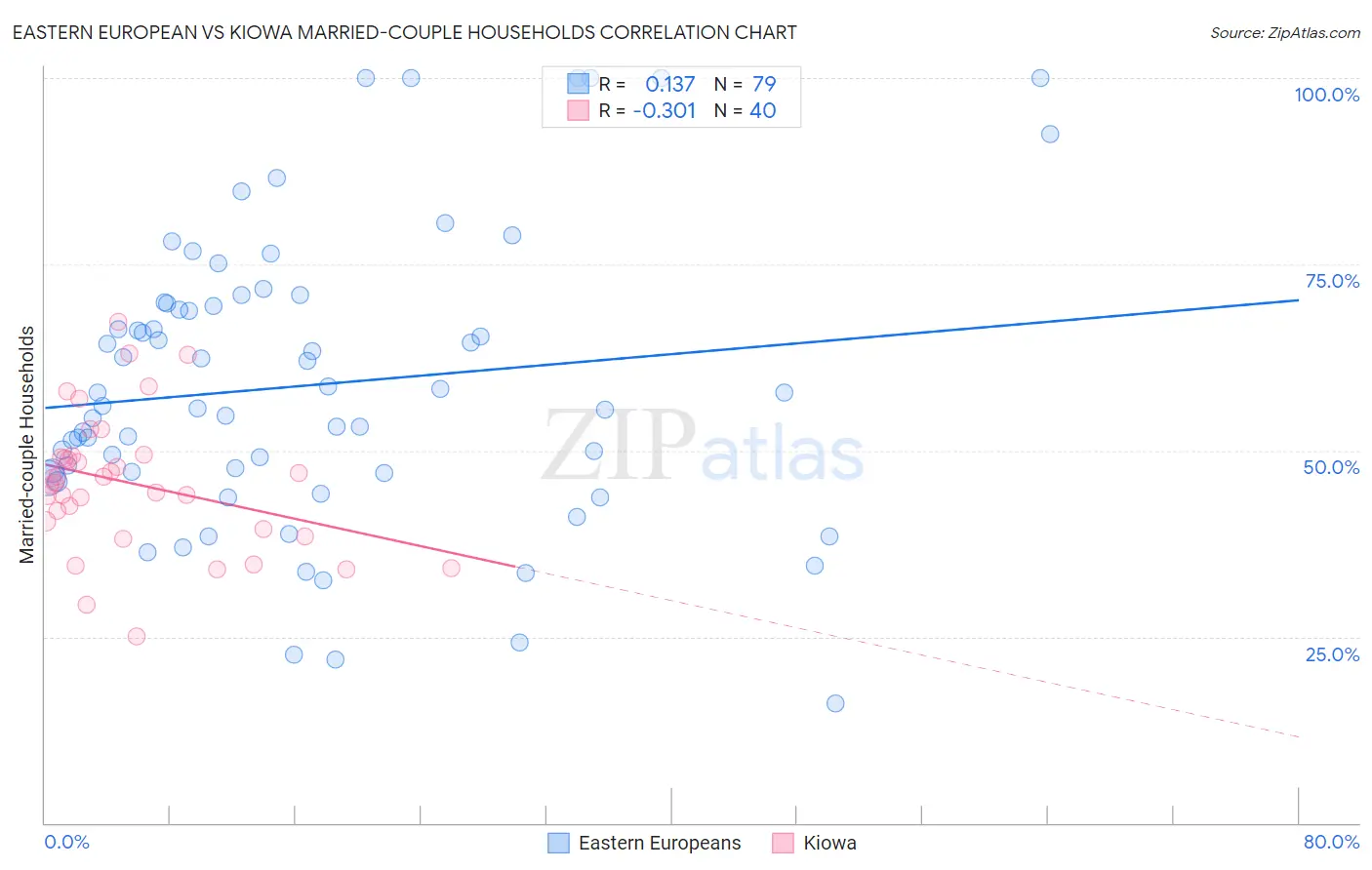 Eastern European vs Kiowa Married-couple Households