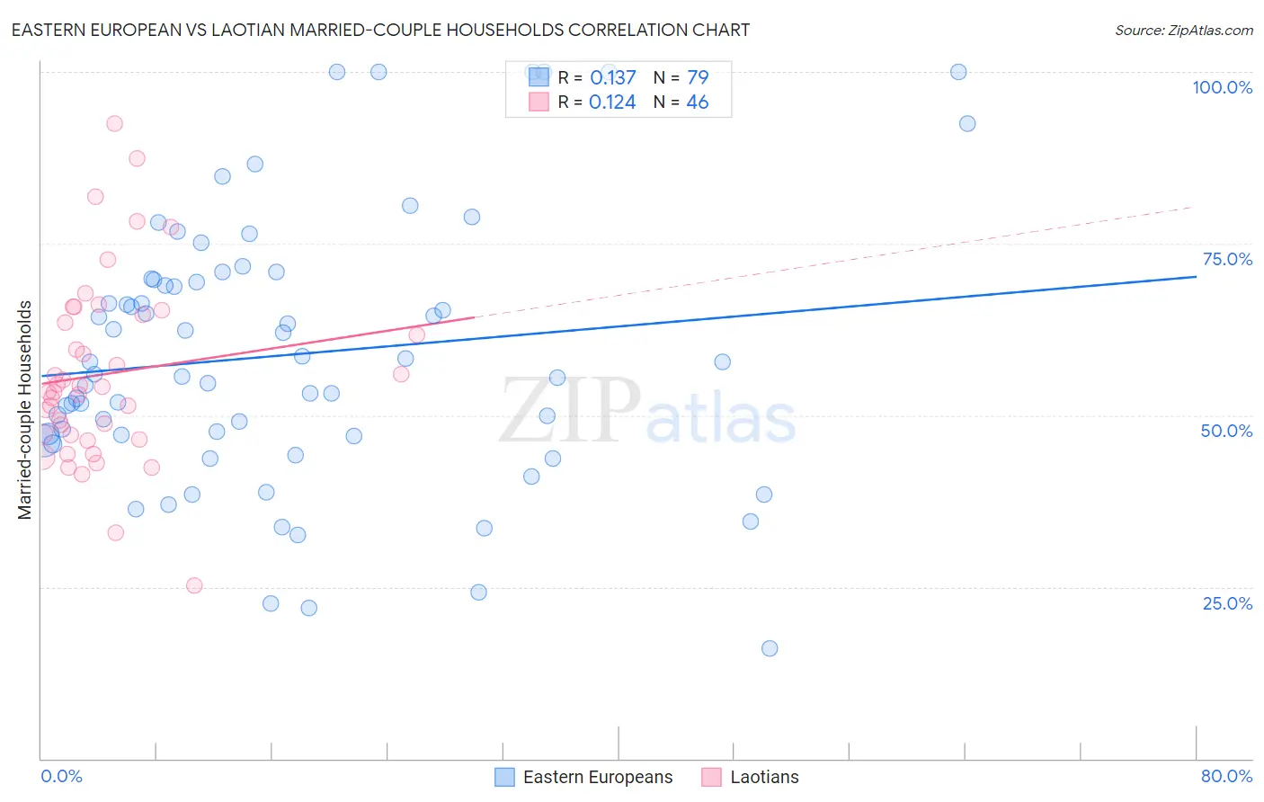Eastern European vs Laotian Married-couple Households