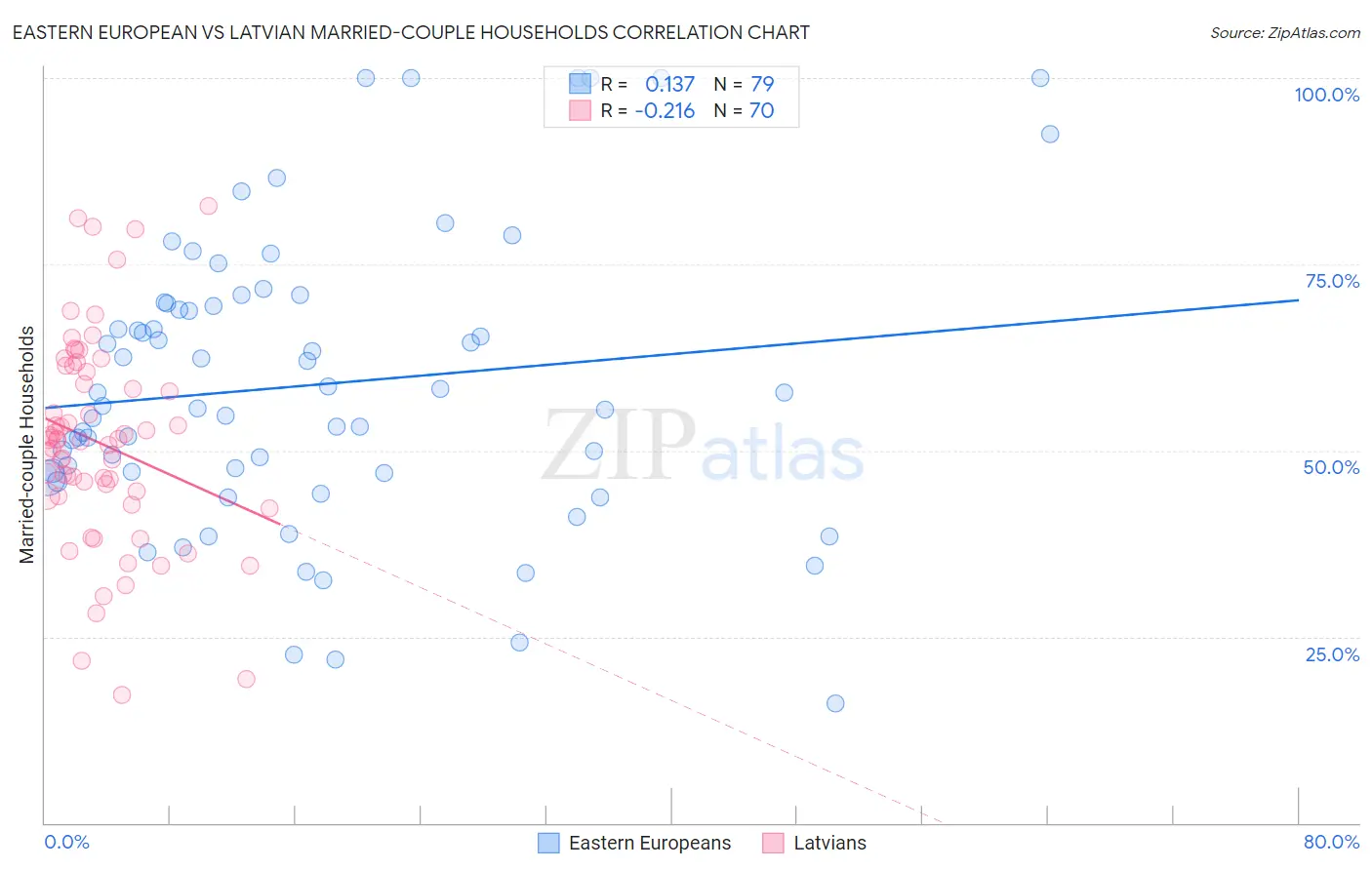 Eastern European vs Latvian Married-couple Households