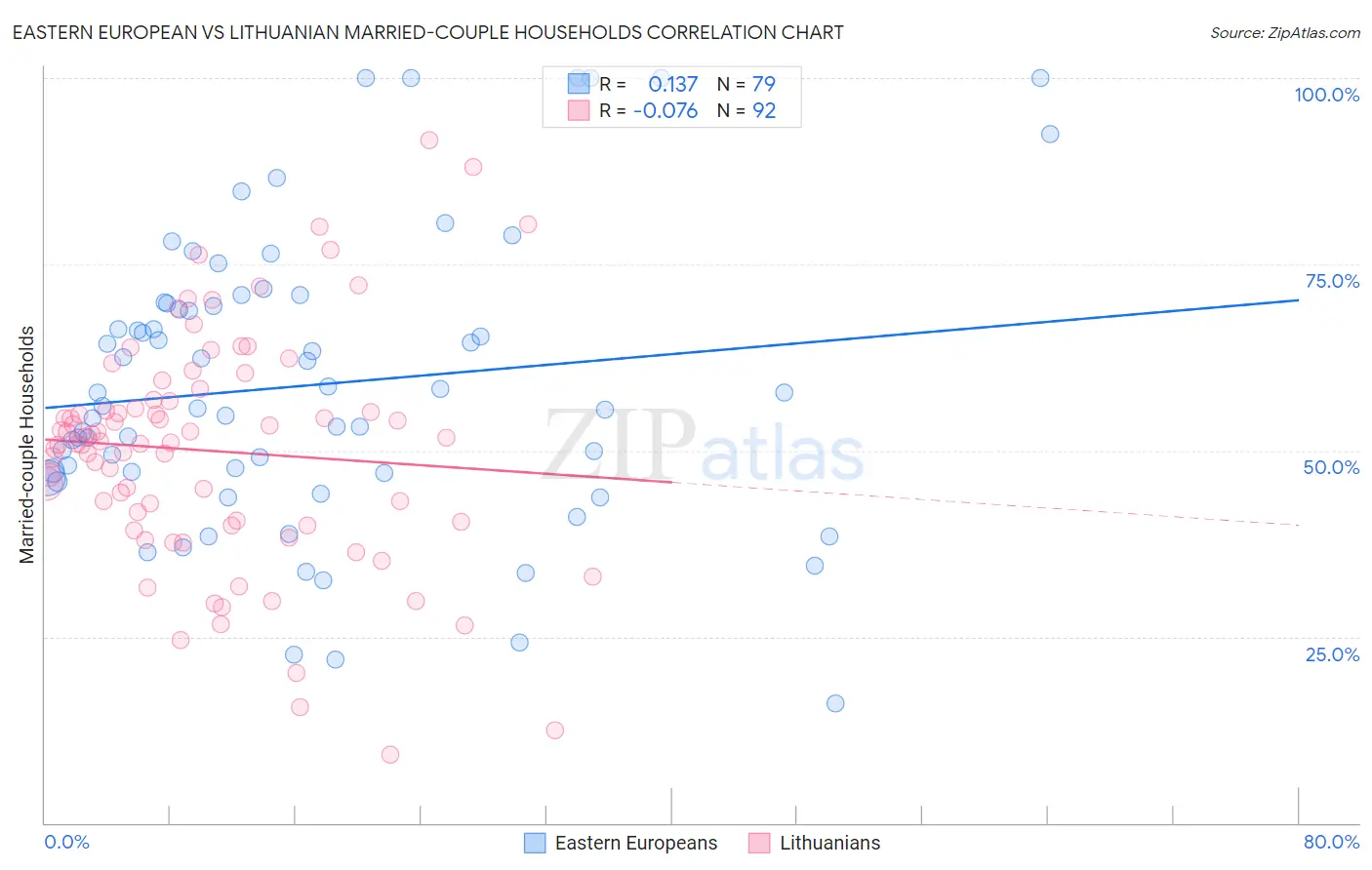 Eastern European vs Lithuanian Married-couple Households