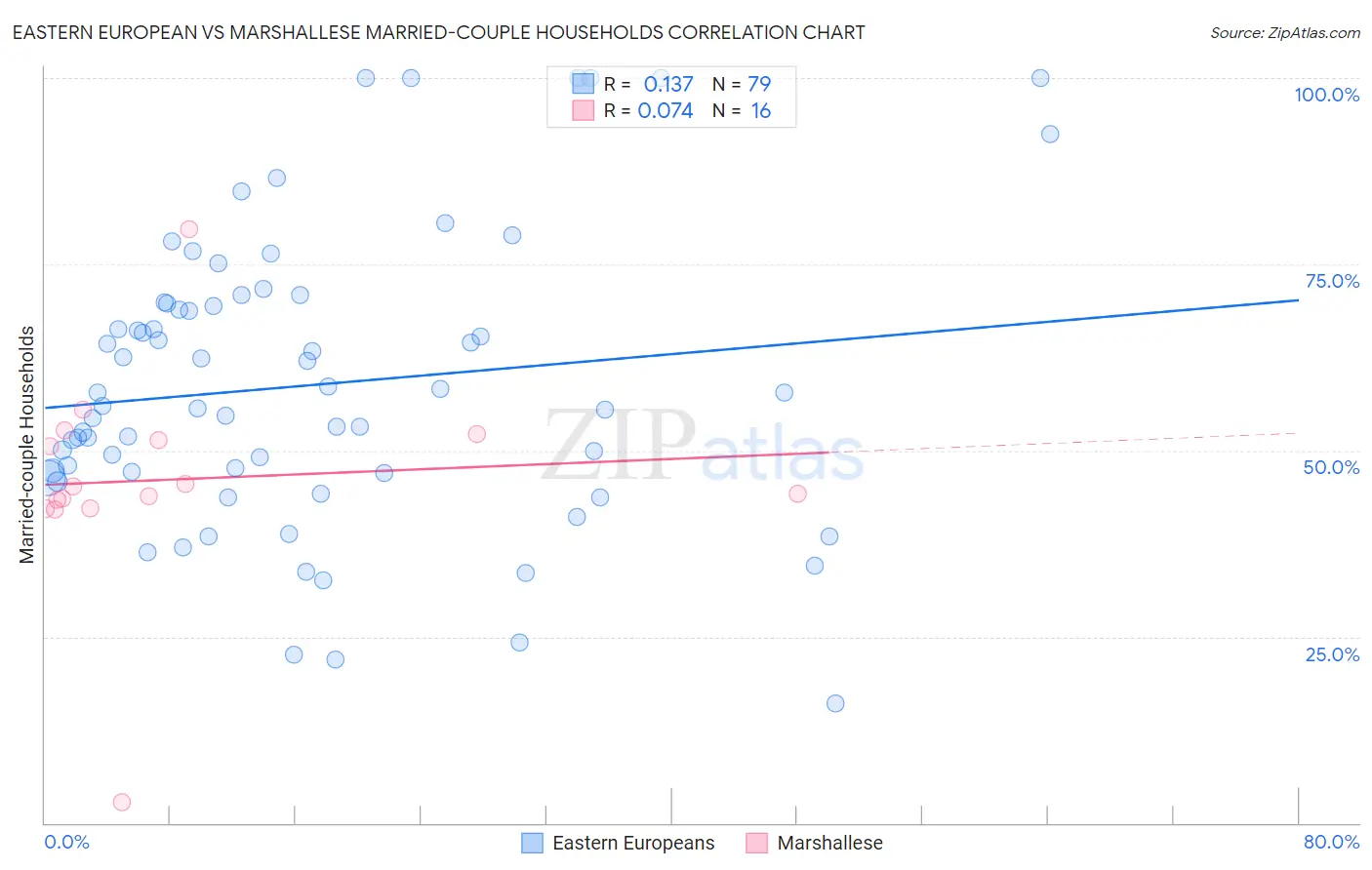 Eastern European vs Marshallese Married-couple Households