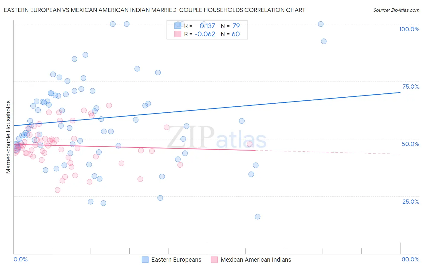 Eastern European vs Mexican American Indian Married-couple Households