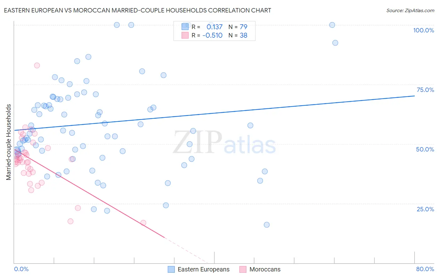 Eastern European vs Moroccan Married-couple Households